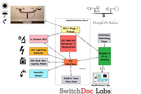 The WeatherPiArduino