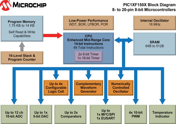 PIC10F320 diagram