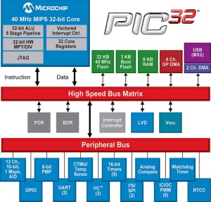 New PIC 32 chips released