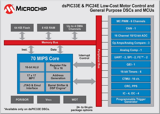 New E series devices