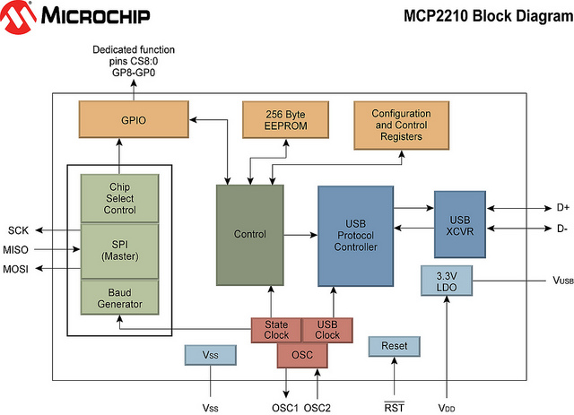 Microchip MCP2210