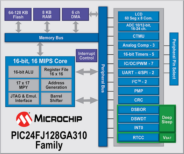 PIC 24F GA3 device