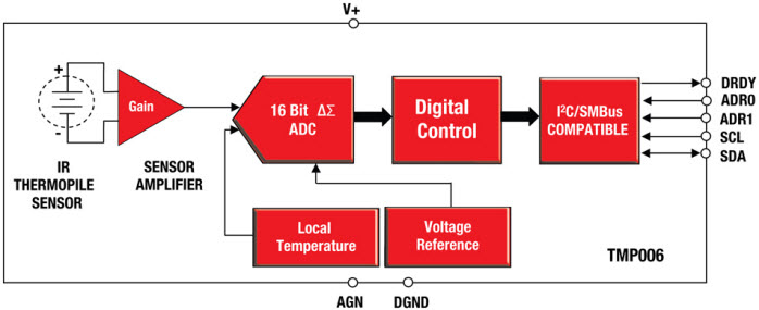 TMP006 block diagram